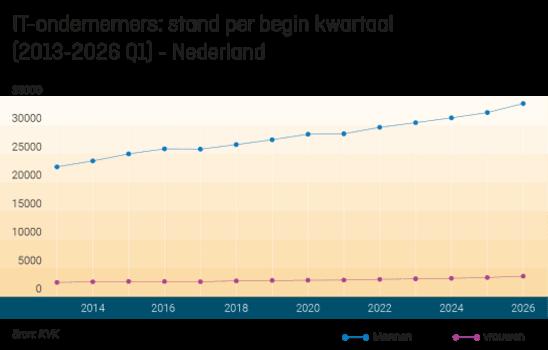 opkomst-vrouwelijke-it-ondernemers-stopt-groeiende-genderkloof-niet
