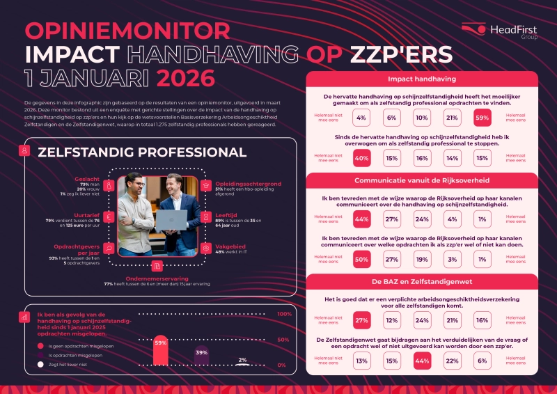 schijnzelfstandigheid-raakt-zzp-opdrachten