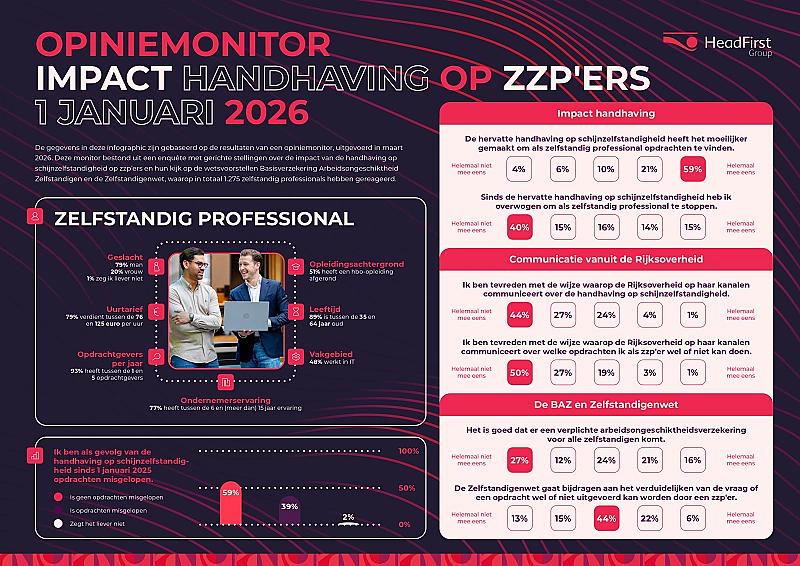 schijnzelfstandigheid-raakt-zzp-opdrachten