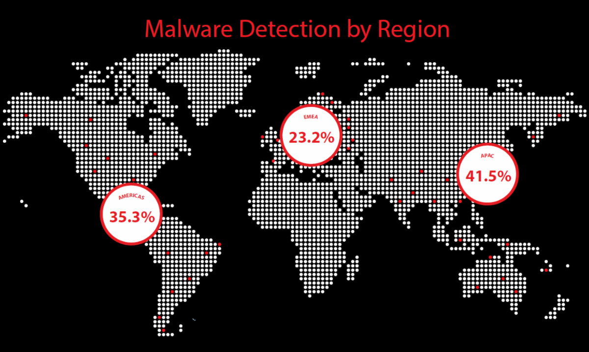 WatchGuard: 1548% more new malware in one quarter, attacks becoming increasingly complex