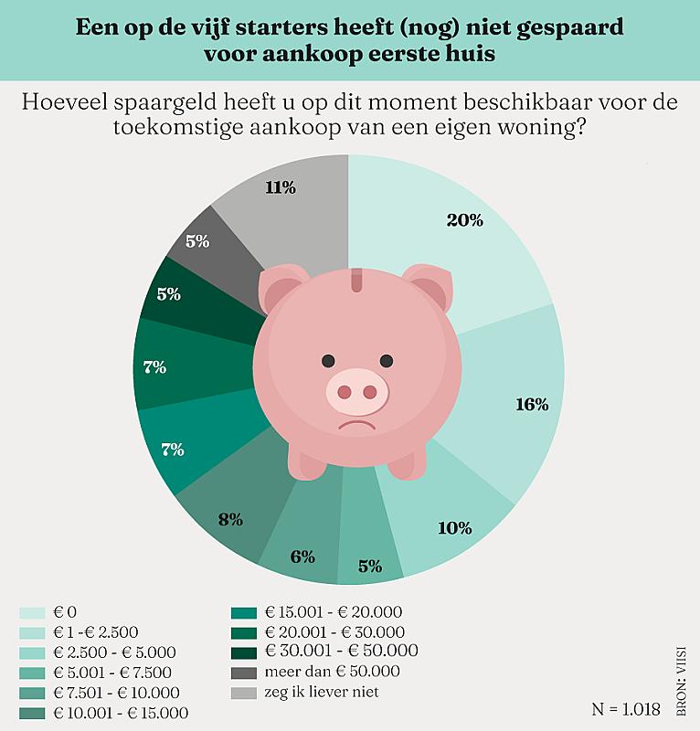 een-op-vijf-starters-heeft-geen-spaargeld-voor-aankoop-eerste-woning