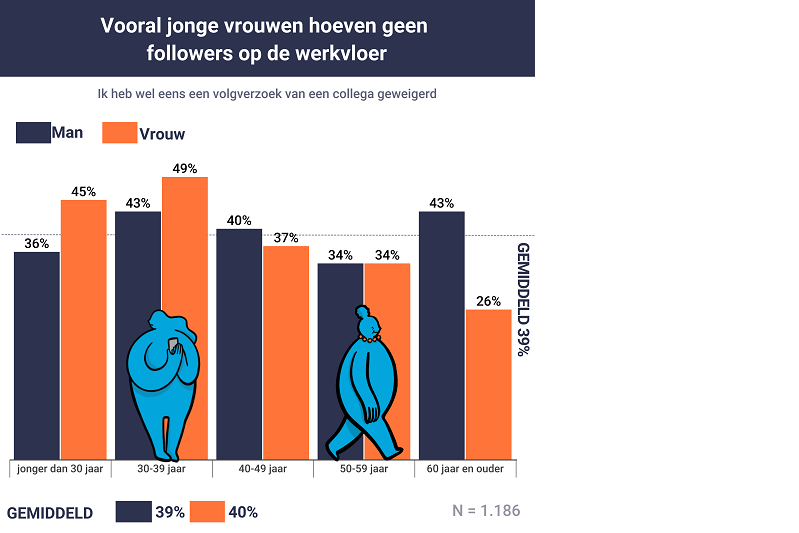 onderzoek, social media, gedragscode, gedrag