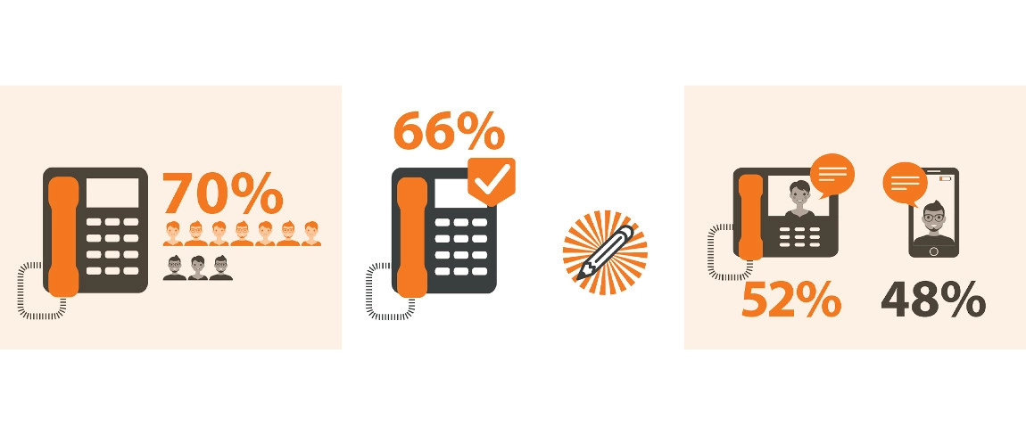 Gastexpert: ‘Vaste lijn in plaats van mobiel’: 4 trends in zakelijke communicatie