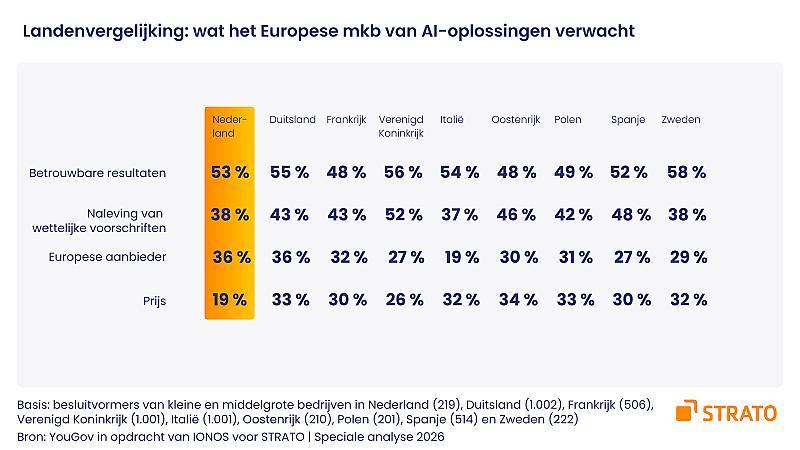 nederlandse-mkb-bedrijven-kiezen-bij-ai-voor-europese-aanbieders-en-betrouwbaarheid