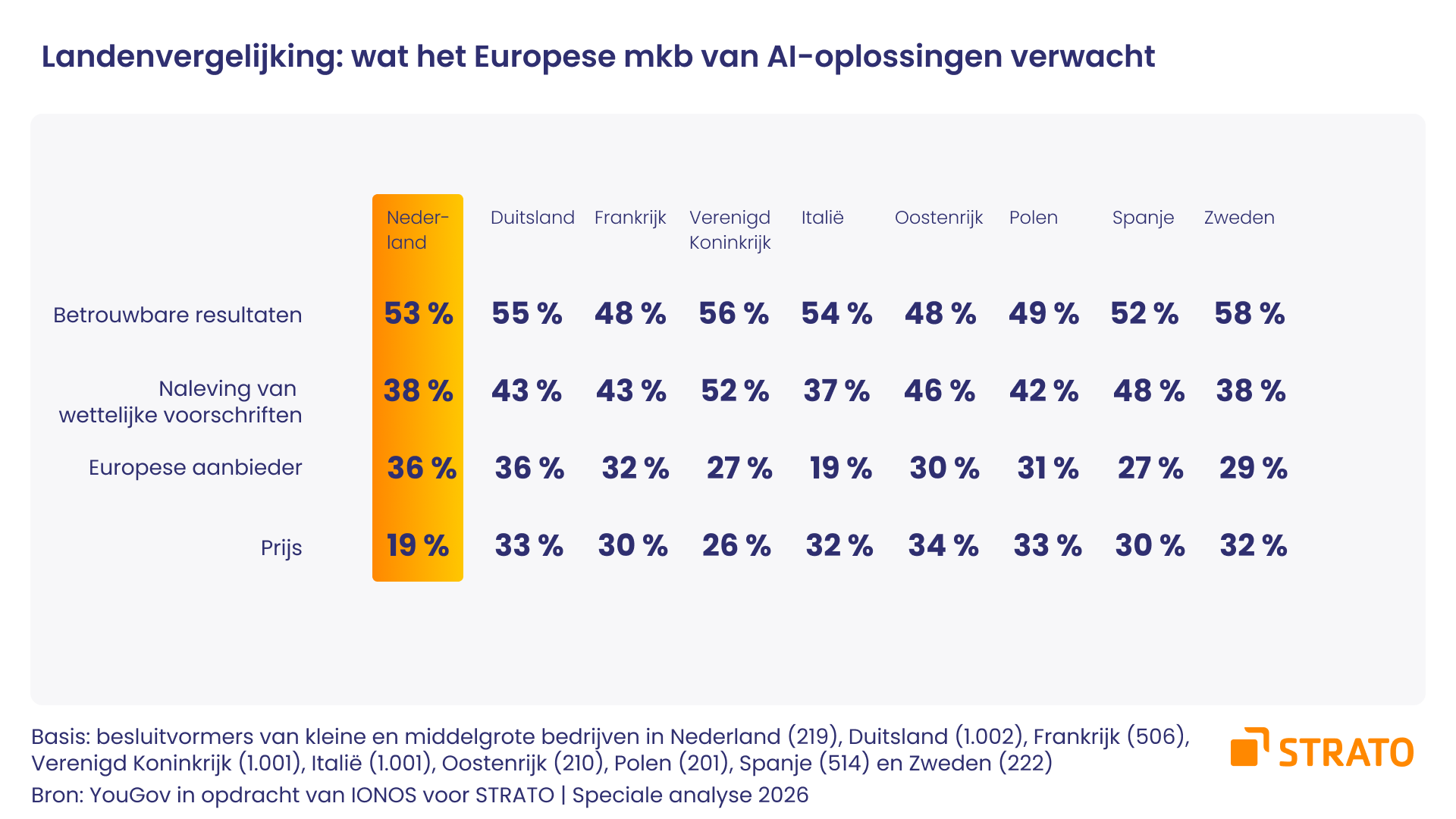 nederlandse-mkb-bedrijven-kiezen-bij-ai-voor-europese-aanbieders-en-betrouwbaarheid