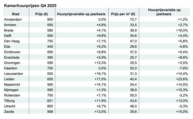 huurprijzen-voor-kamers-stabiliseren-in-regio-amsterdam-maar-blijven-stijgen-buiten-de-randstad