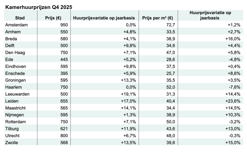 huurprijzen-voor-kamers-stabiliseren-in-regio-amsterdam-maar-blijven-stijgen-buiten-de-randstad