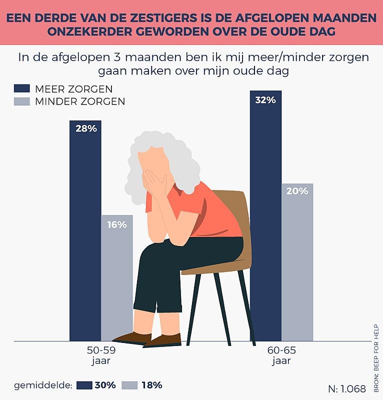 een-op-drie-vijftigplussers-maakt-zich-zorgen-over-financien