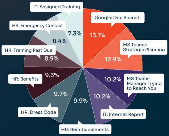 knowbe4-onderzoek-gepersonaliseerde-phishingmails-met-bedrijfsnamen-behalen-de-hoogste