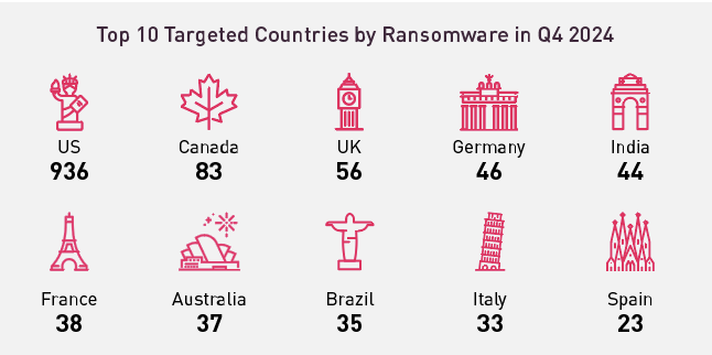 ransomware-in-2024-11-meer-aanvallen-ten-opzichte-van-2023-en-funksec-ransomware-groep-als-nieuwste