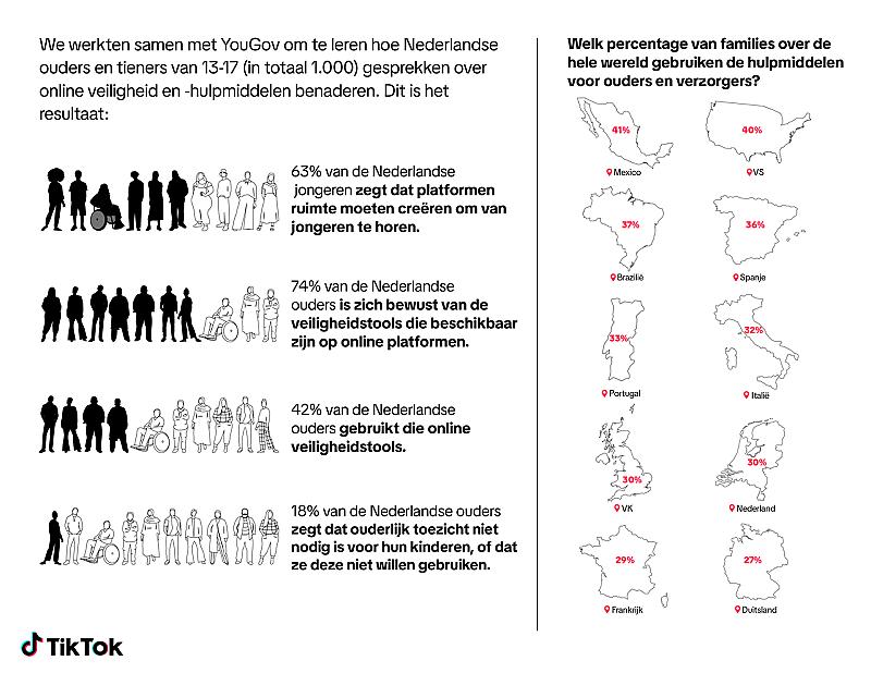 tiktok-lanceert-jeugdraad-om-samen-te-werken-aan-online-veiligheid-en-welzijn-jongeren