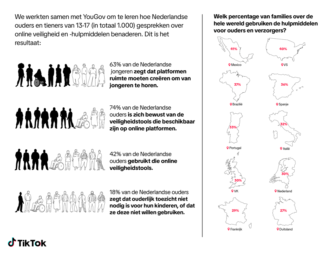 tiktok-lanceert-jeugdraad-om-samen-te-werken-aan-online-veiligheid-en-welzijn-jongeren