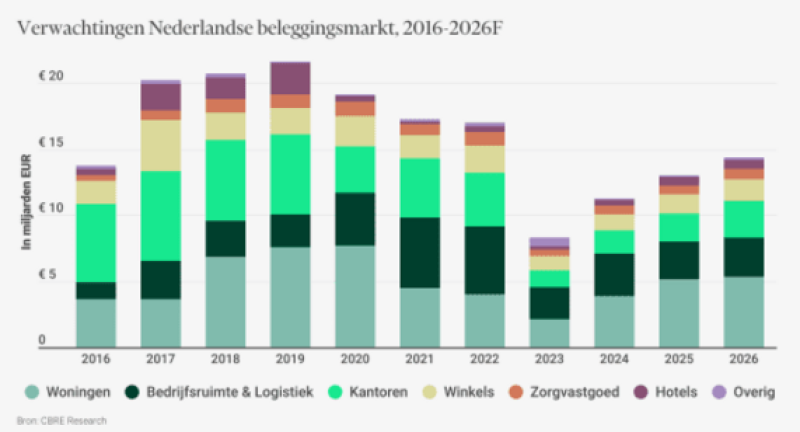 investeringsvolume-commercieel-vastgoed-groeit-met-15-in-2025