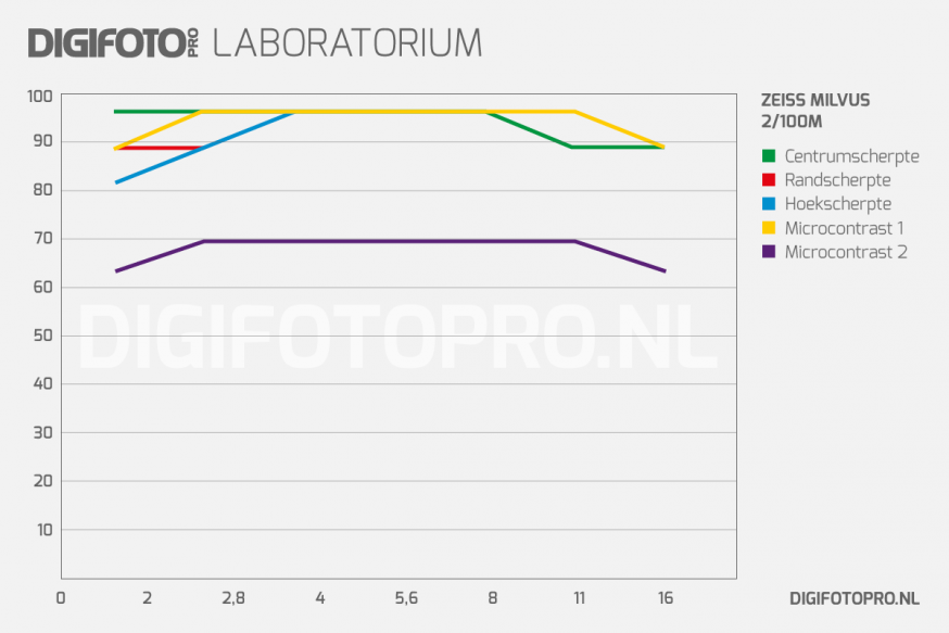 digifoto-lab-zeiss-milvus-2-100-m