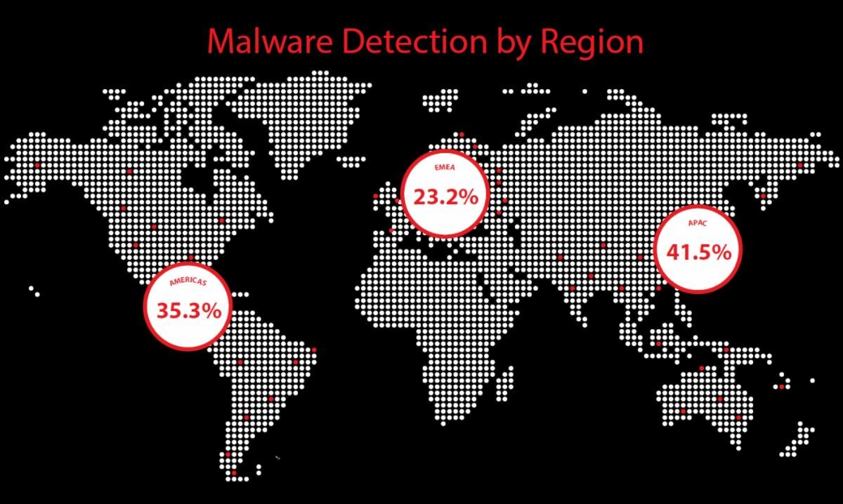watchguard-1548-meer-nieuwe-malware-in-een-kwartaal-aanvallen-steeds-complexer