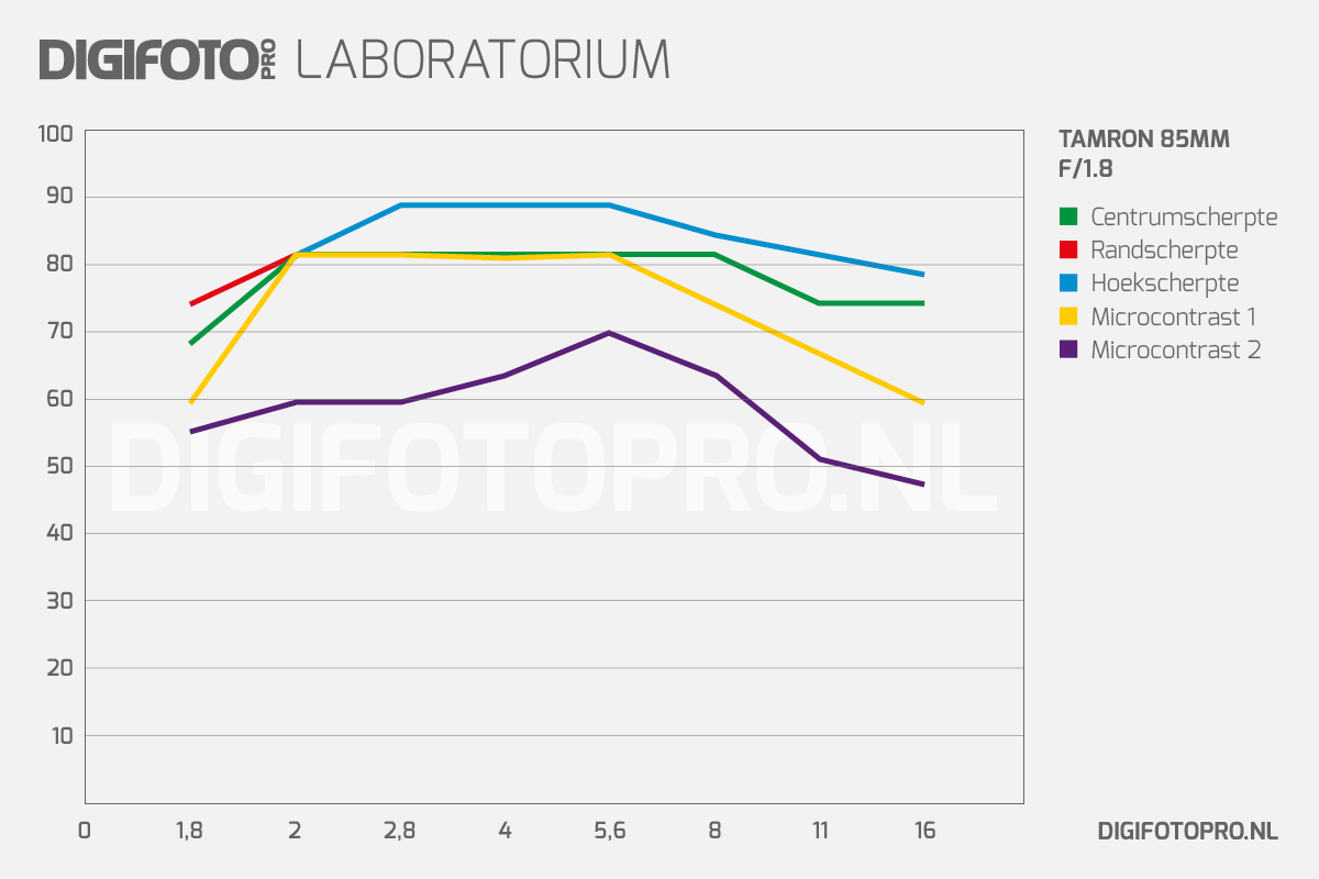 digifoto-lab-tamron-sp-85mm-f-18