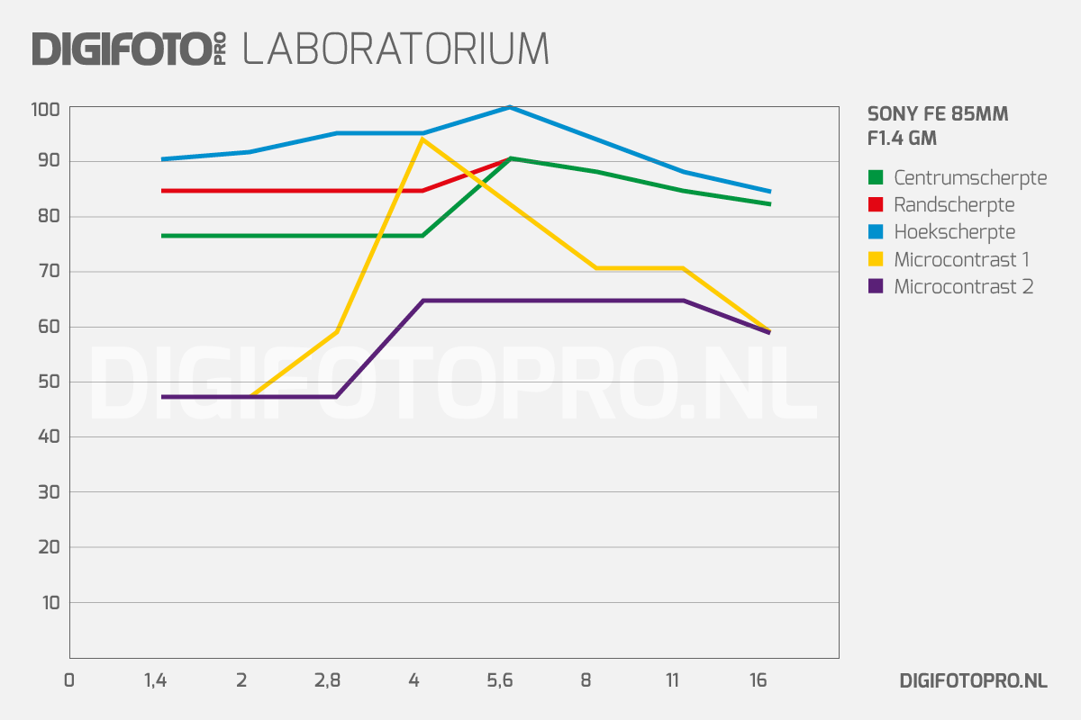 digifoto-lab-sony-fe-85mm-f-14-g-master-0